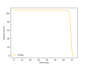 Dose Volume Histogram 📈 – Medical Physics Blog