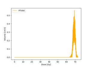 Dose Volume Histogram 📈 – Medical Physics Blog